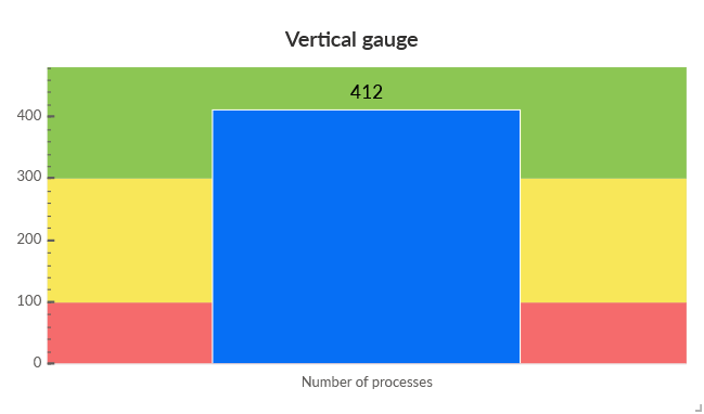Vertical gauge chart