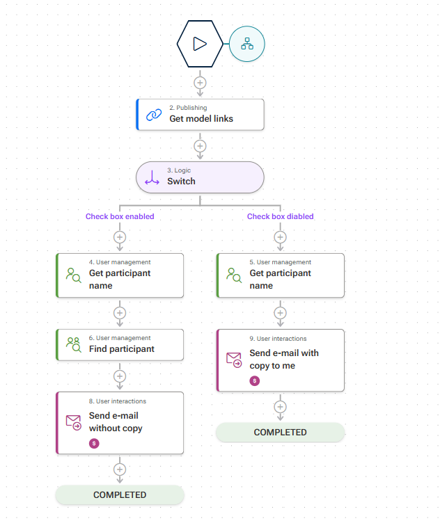 Complete use case flow