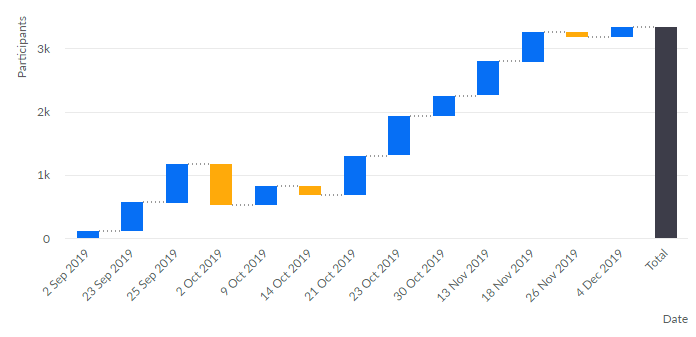 Waterfall chart