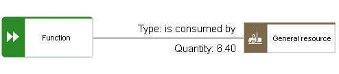 Capacity resource: is consumed by