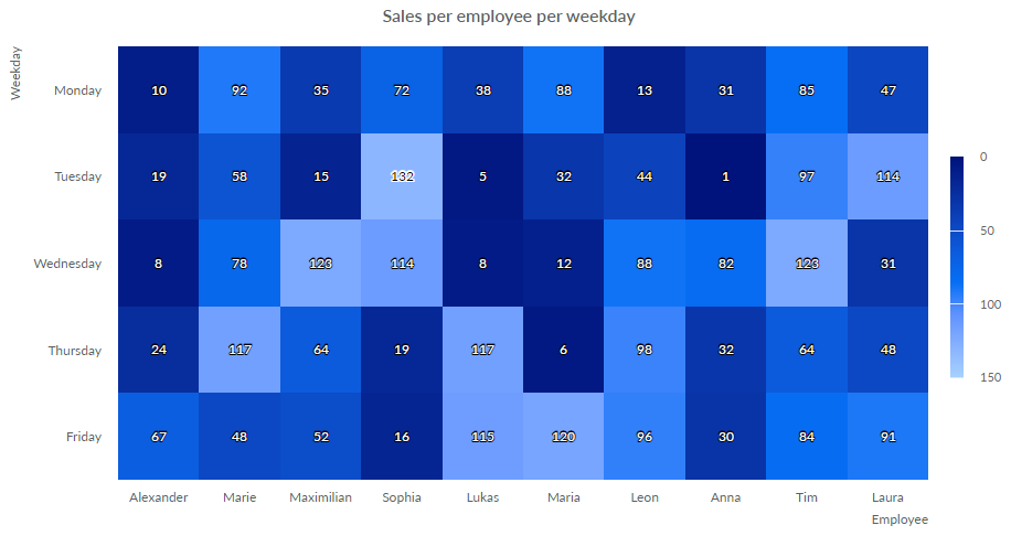 Heat map