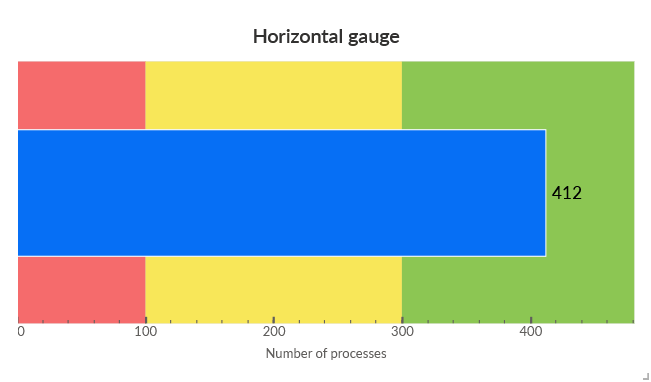 Horizontal gauge chart