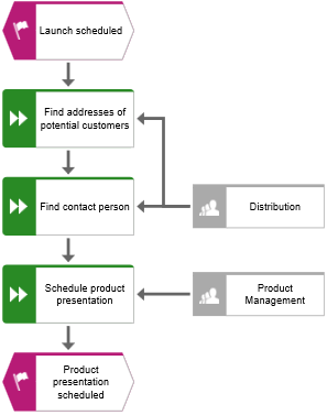 Organizational units assigned