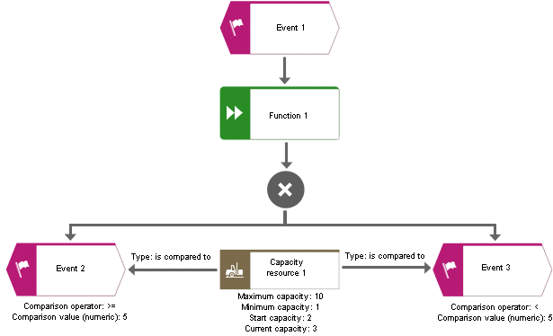 Simulation: Capacity resource condition 1