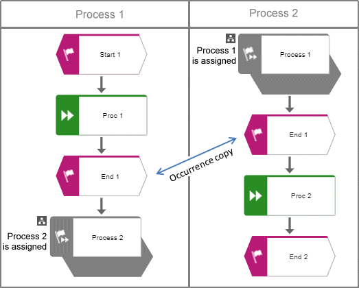 Process interfaces with assigned models