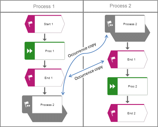 Process interface occurrence copy