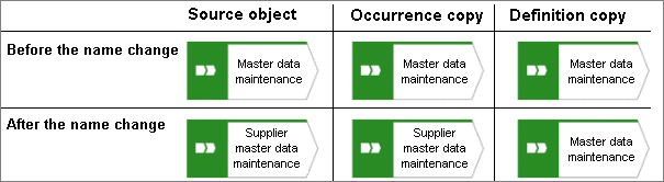 Occurrence copy and definition copy