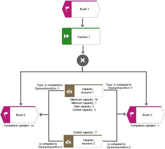 Simulation: Capacity resource condition 2